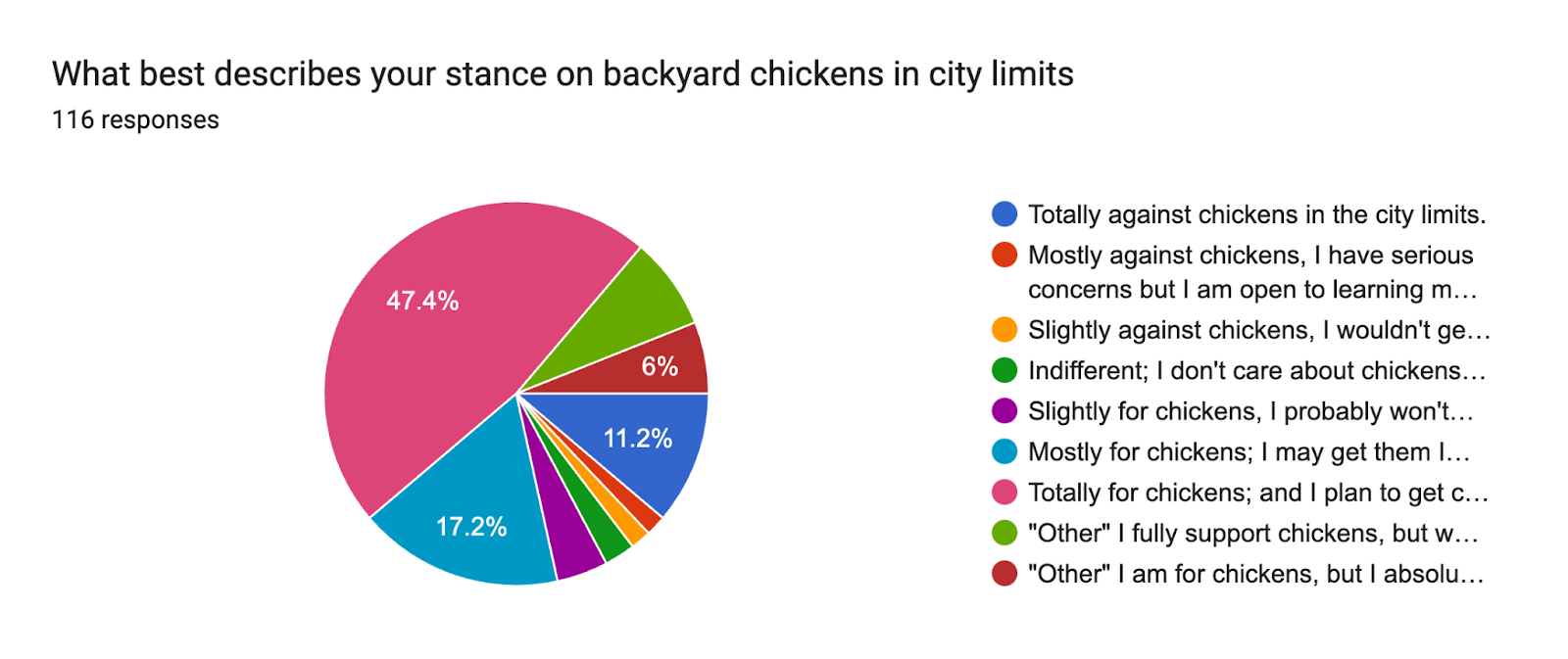 Forms response chart. Question title: What best describes your stance on backyard chickens in city limits. Number of responses: 116 responses.