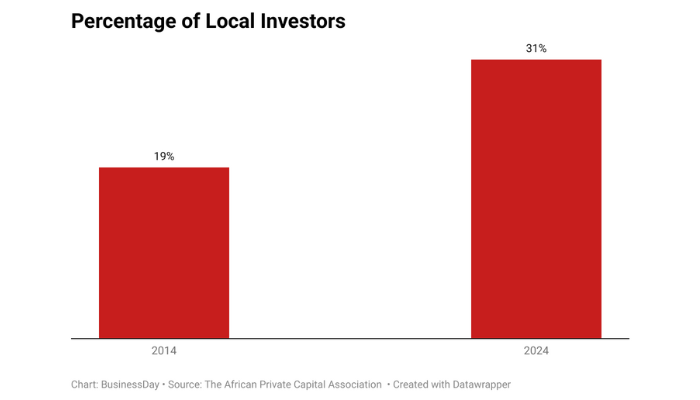 Local investors begin to dominate Africa’s startup funding scene