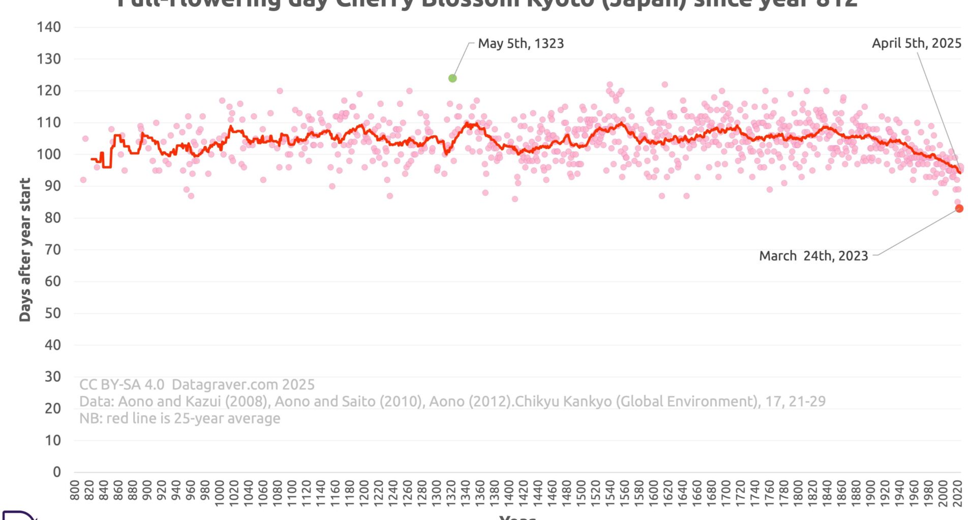 Kyoto full flowering day Cherry Blossom since year 812