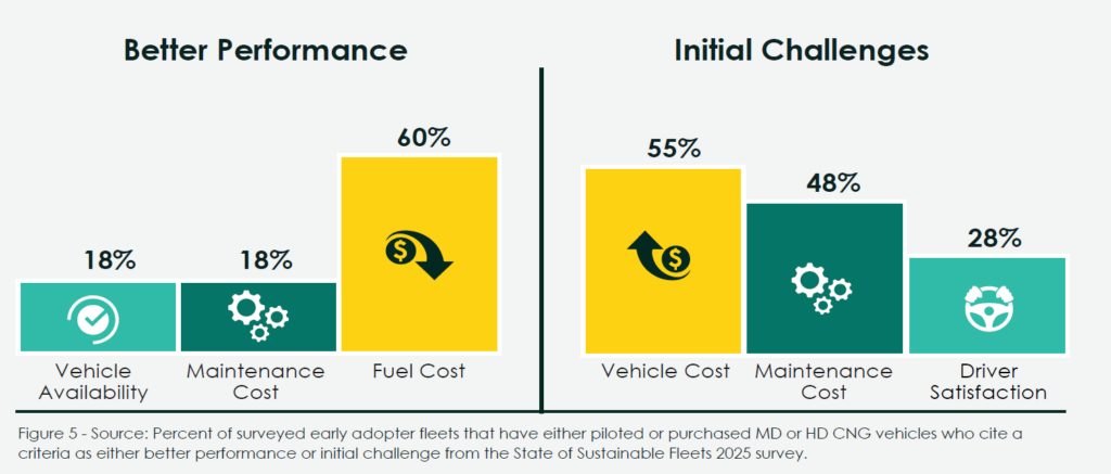 CNG benefits survey
