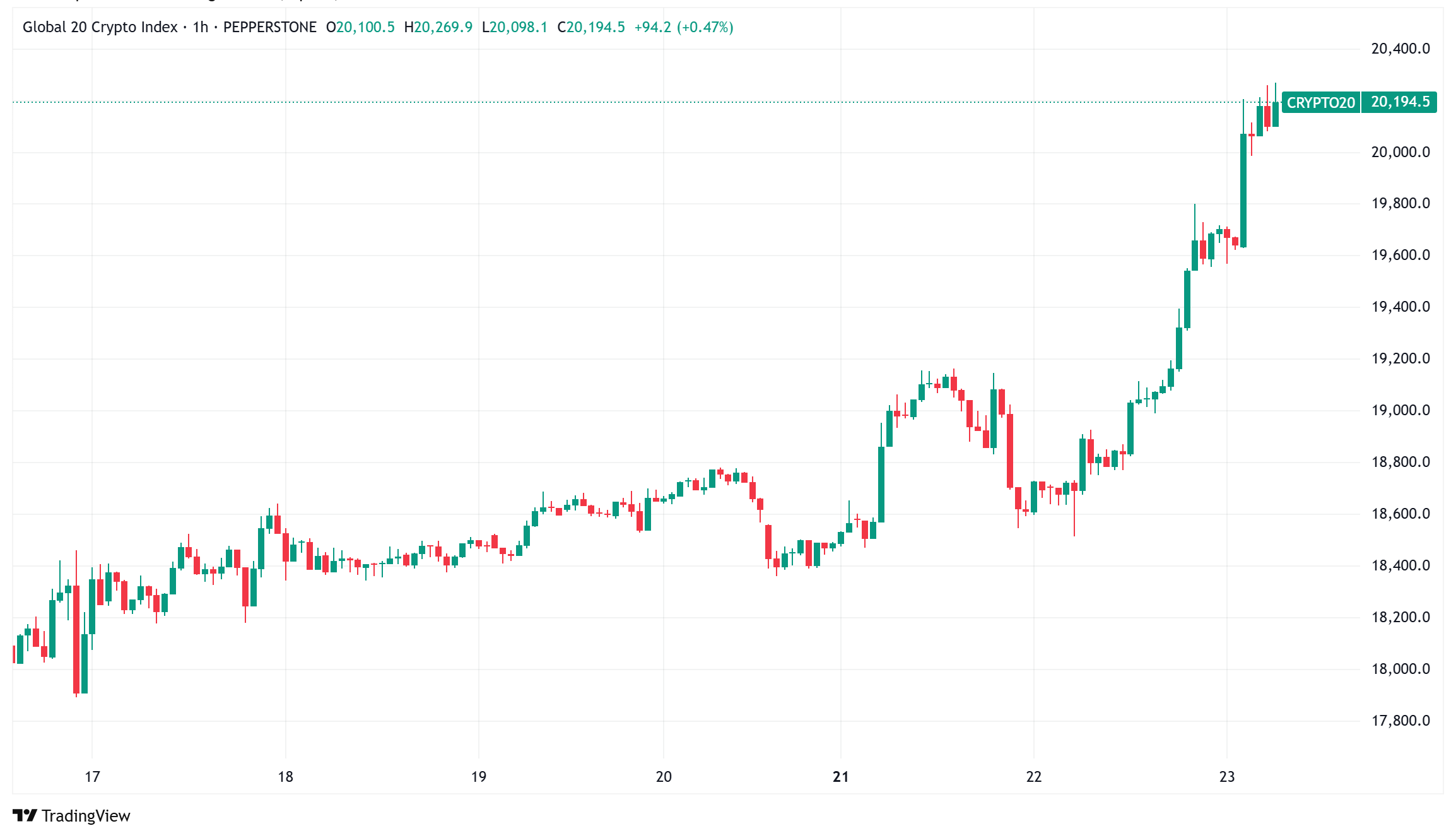 Daily Crypto Signals: Bitcoin Breaks Higher, XRP Faces Lawsuit