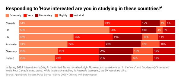 Study Abroad: Canada remains 'most preferred' choice according to survey