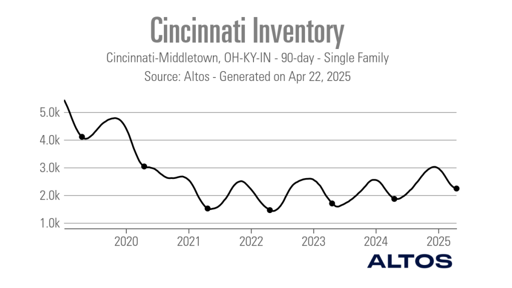 Cincinnati-Inventory_Wed-Apr-23-16_49_20-UTC-2025_Line_chart_90D_sf