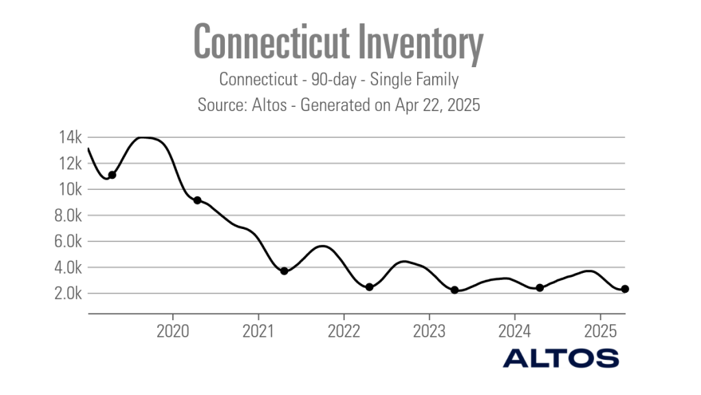 Connecticut-Inventory_Wed-Apr-23-16_52_54-UTC-2025_Line_chart_90D_sf