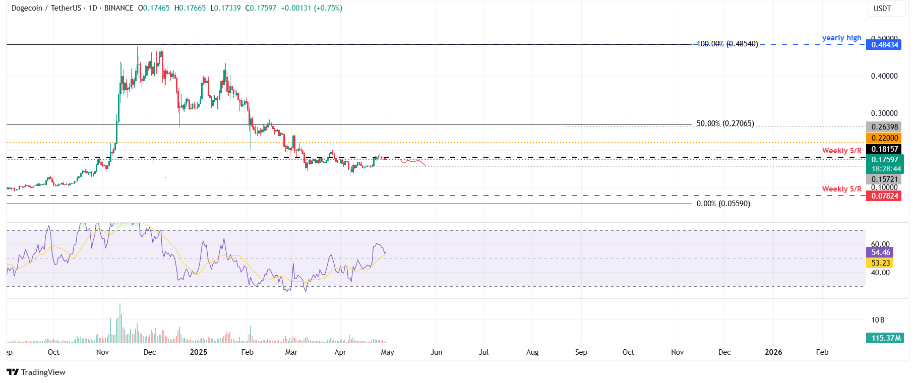 DOGE/USDT daily chart