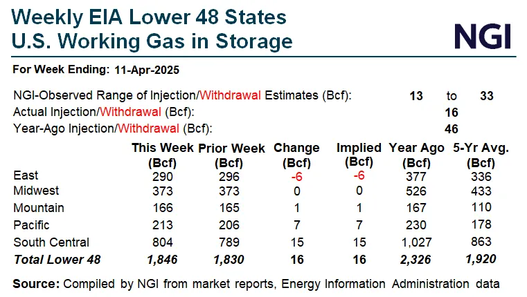 Natural Gas Intelligence's (NGI) U.S. Energy Information Administration natural gas storage chart.