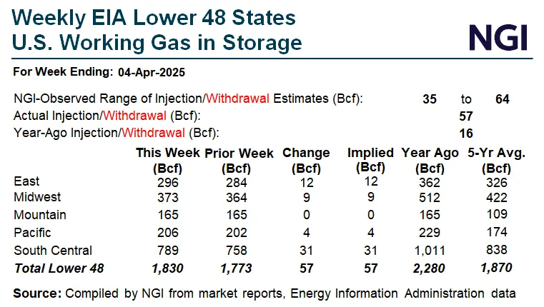 Natural Gas Intelligence's (NGI) U.S. Energy Information Administration natural gas storage chart.