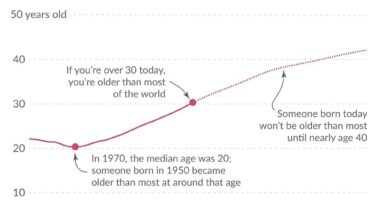 How old are you compared to the rest of the world?