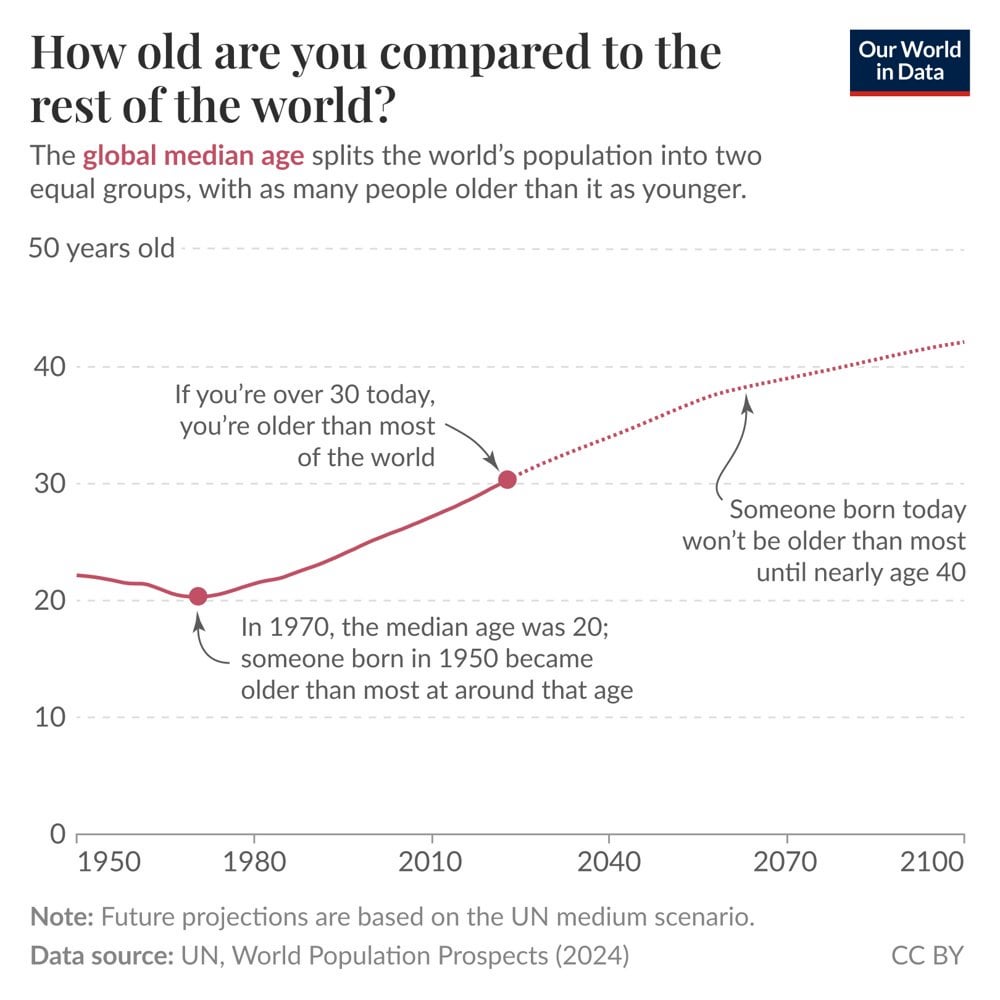 How old are you compared to the rest of the world?