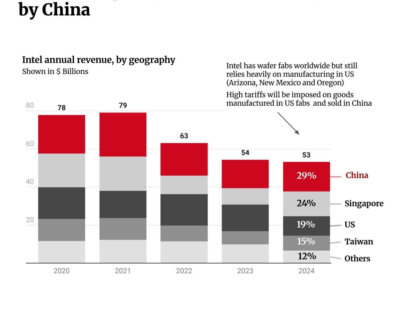 US China trade war puts Intel at high risk