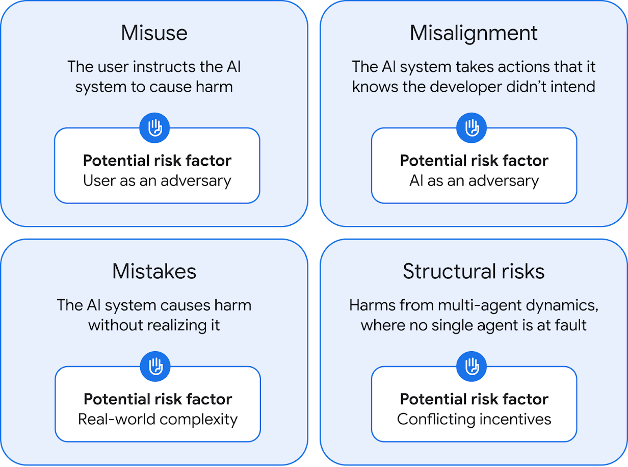 The risks posed by AGI are categorised into four sections.