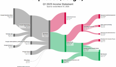 How Google made $35 billion in Q1 2025