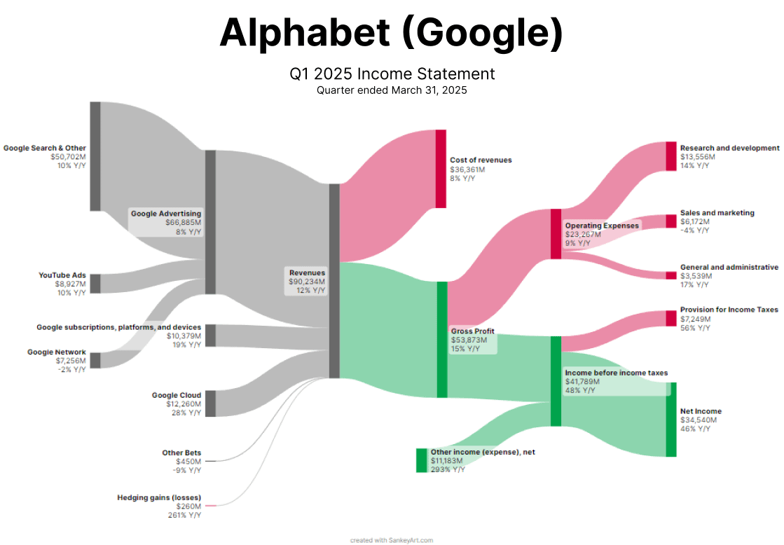How Google made $35 billion in Q1 2025