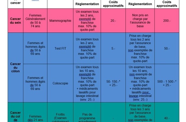 Prise en charge du cancer en Suisse : écart entre la nécessité de mesures de ...
