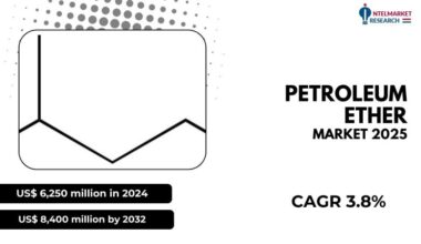 As of 2024, the global Petroleum Ether Market was valued at approximately US$ 6,250 million. With consistent demand from industria