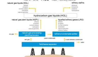 US Natural Gas Liquid Market
