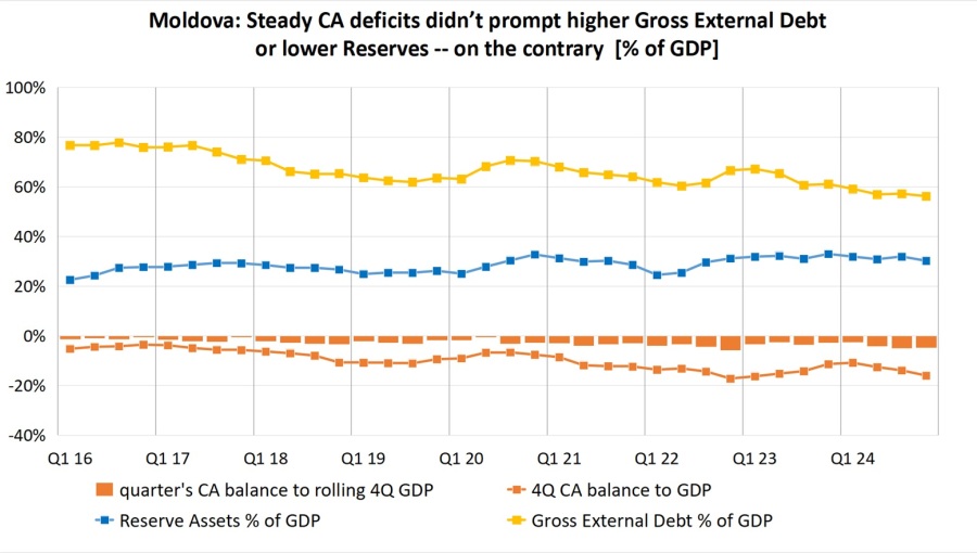 bne IntelliNews - Moldova’s current account deficit hits 16% of GDP in 2024, but BoP correction cannot be avoided