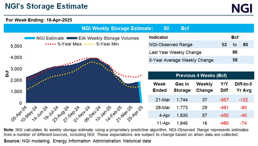 Graph and two charts showing Natural Gas Intelligence's (NGI) natural gas storage snapshot including market consensus estimates for inventory.