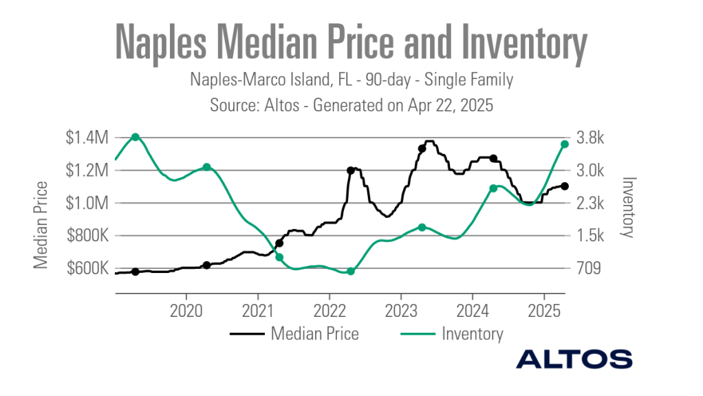 Naples-Median-Price-and-Inventory_Wed-Apr-23-15_50_17-UTC-2025_Line_chart_90D_sf
