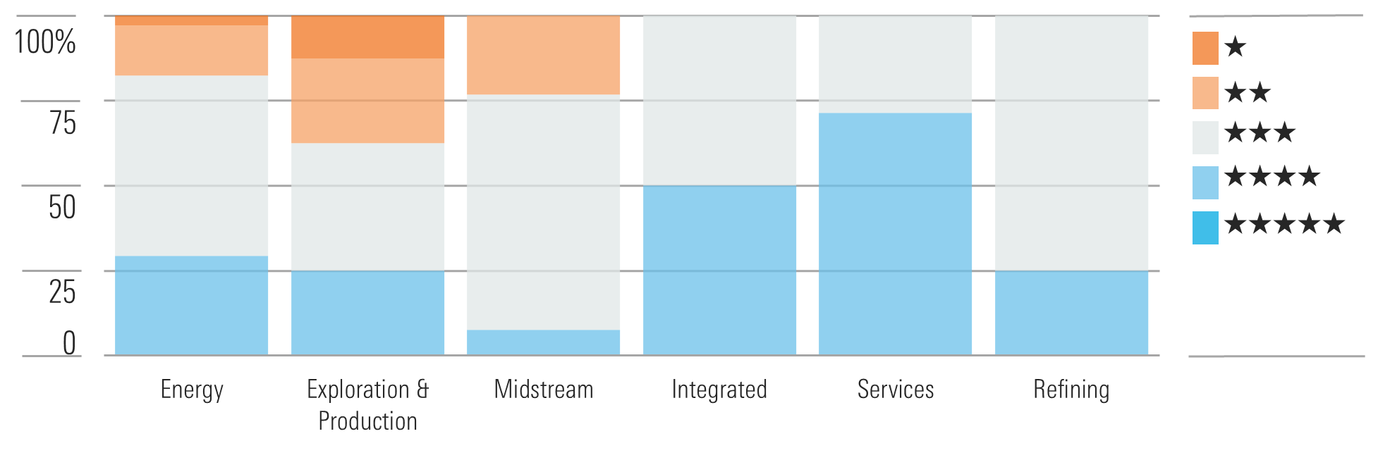 Producer Discipline Amid Softer Oil Prices Keeps Oilfield Services Discounted