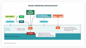 OAE carbon removal