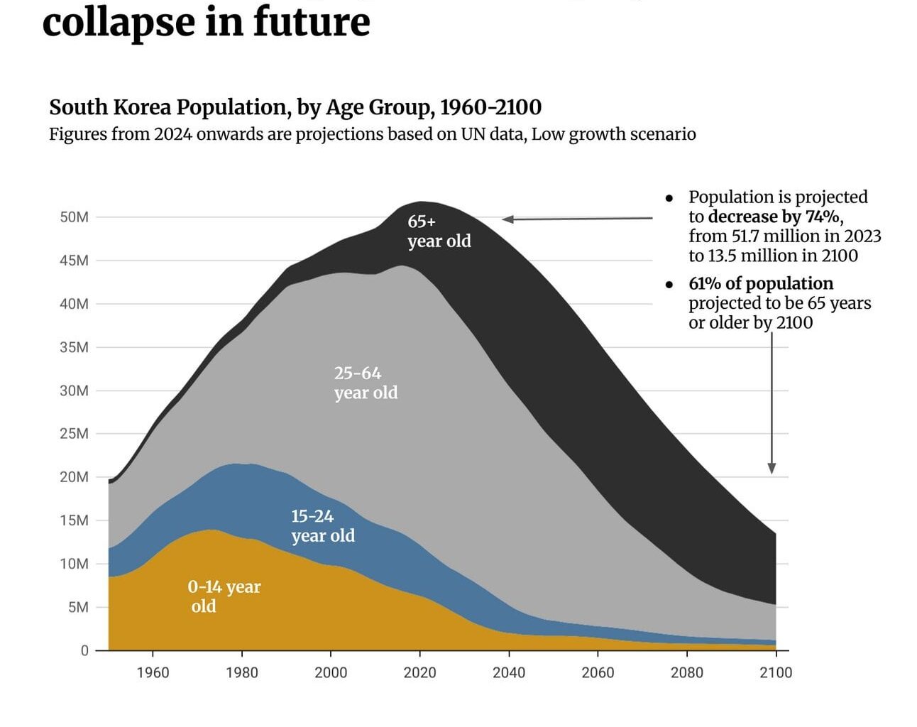 South Korea's demographic crisis