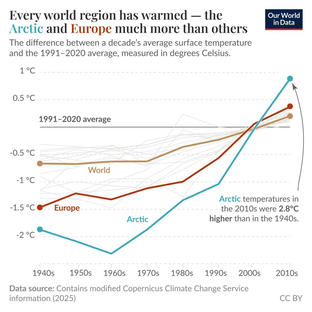 The Arctic is the world’s region that has warmed the most, followed by Europe