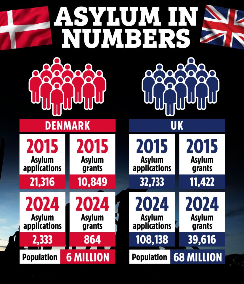 Illustration comparing asylum applications and grants in Denmark and the UK in 2015 and 2024.