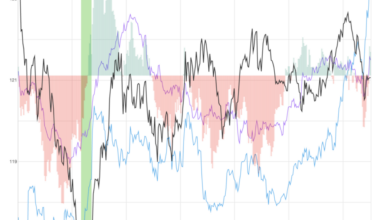 Marathon Petroleum Stock Up Over 4% After Key Signal - Marathon Petroleum (NYSE:MPC)