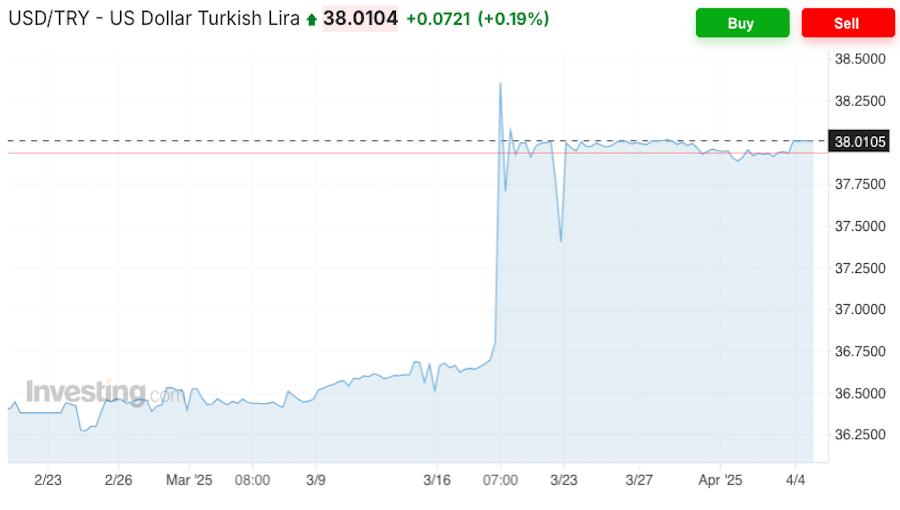 bne IntelliNews - COMMENT: Turkey's opposition targets ruling regime's illusion of market stability in Nikkei op-ed