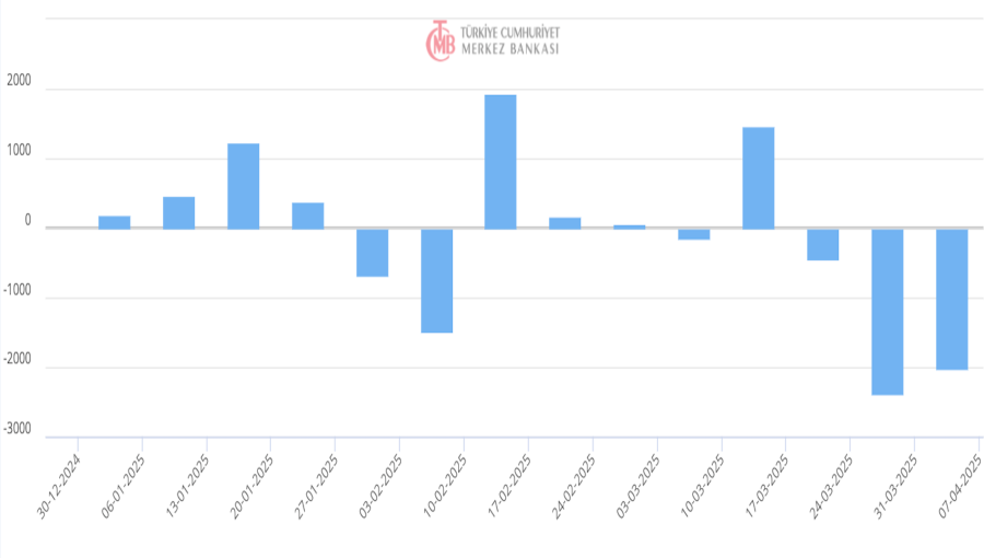 bne IntelliNews - Foreign investors still selling Turkish papers