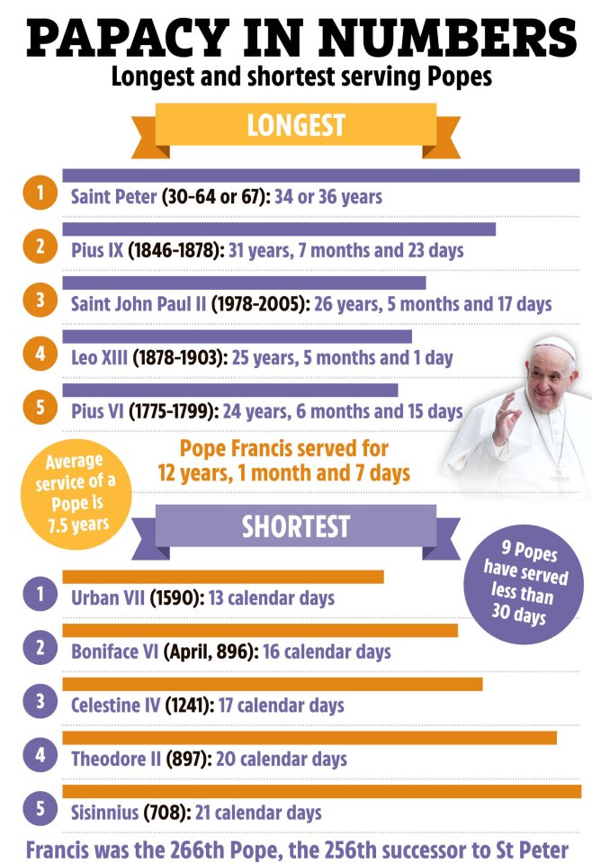 Illustration of the longest and shortest serving popes, including Pope Francis's tenure.