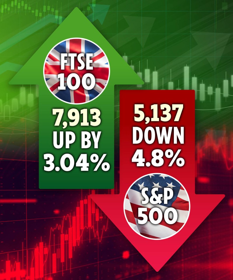 Illustration of FTSE 100 up 3.04% and S&P 500 down 4.8% against a stock market graph background.