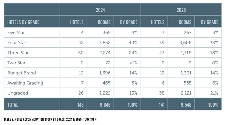 The report from the Northern Ireland Hotels Federation recognised three 5-Star hotels in Northern Ireland in 2025, one less than in 2024.