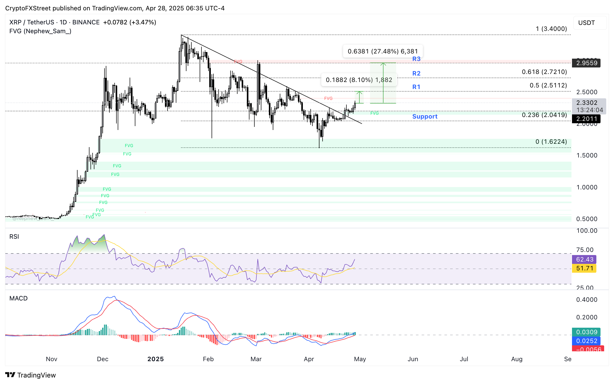 XRP/USDT daily price chart