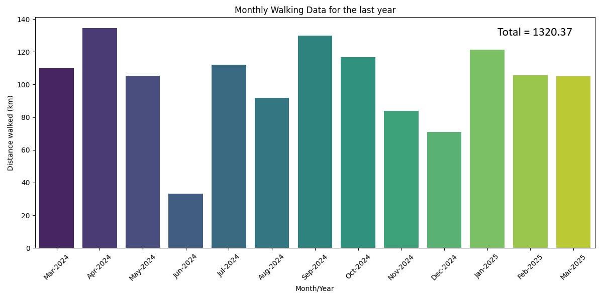 The distance i have walked in the last one year by month [OC]