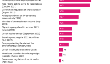 [OC] Tariffs are one of the least popular ideas that have been surveyed in recent years