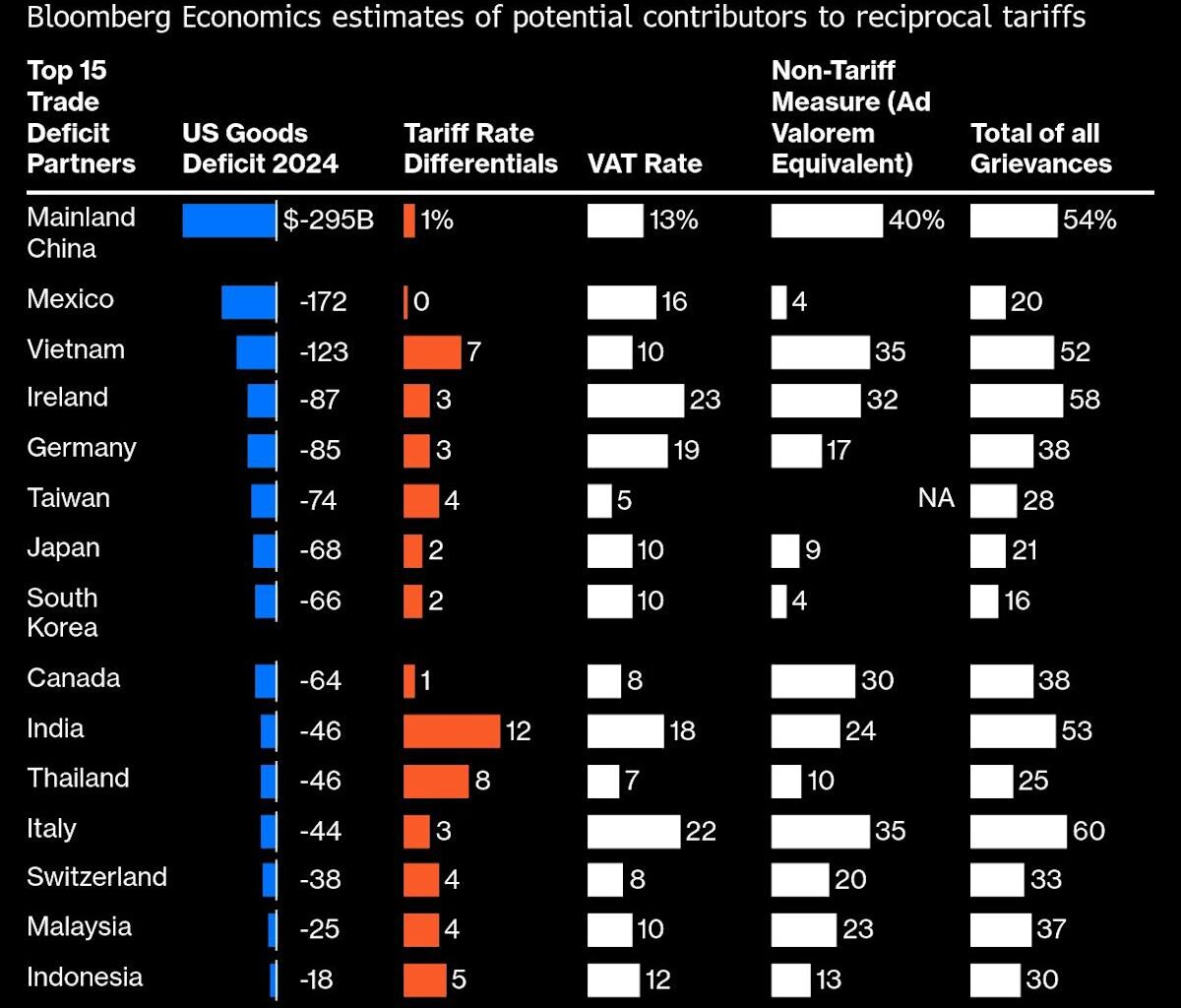 Germany and France Push for More Aggressive Tariff Response