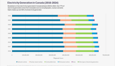 [OC] Electricity Generation in Canada (2016-2024)