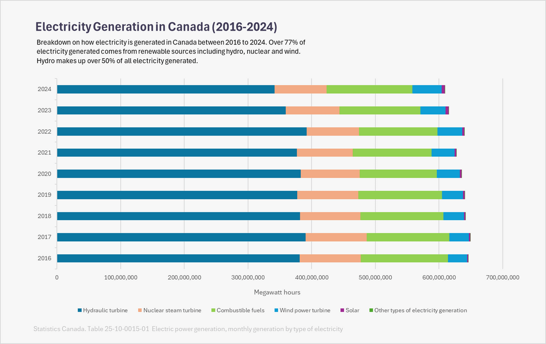 [OC] Electricity Generation in Canada (2016-2024)