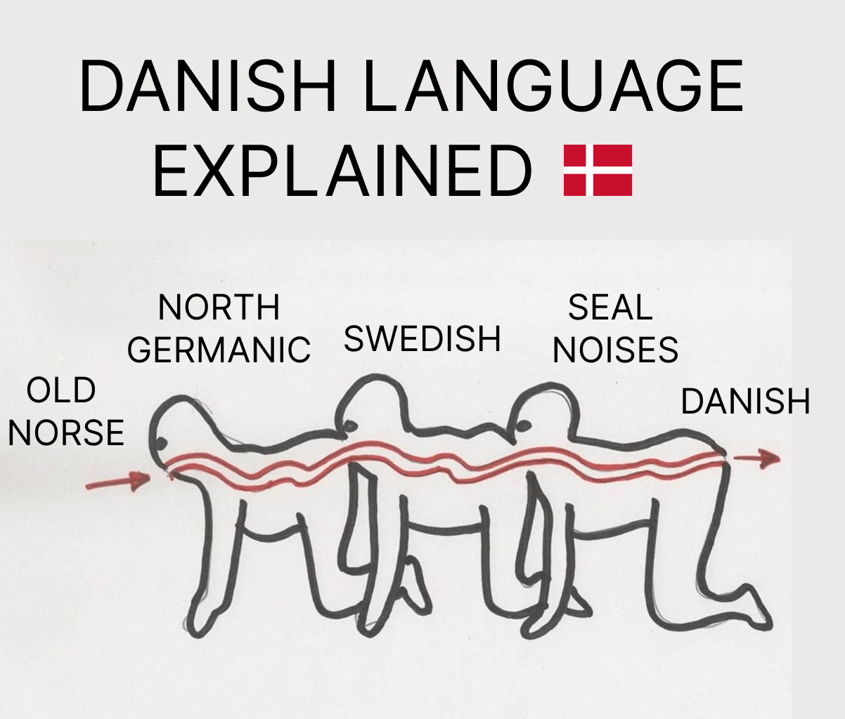 This clarifies why Danish sounds the way it does