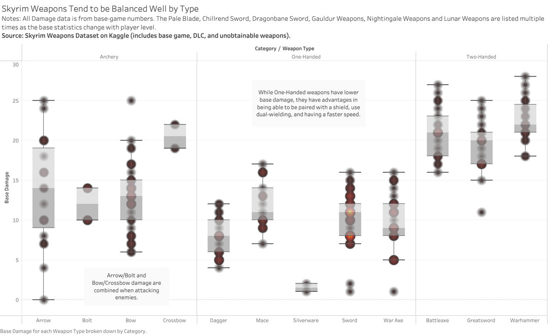 [OC] Set of Skyrim Weapon Data Visualizations