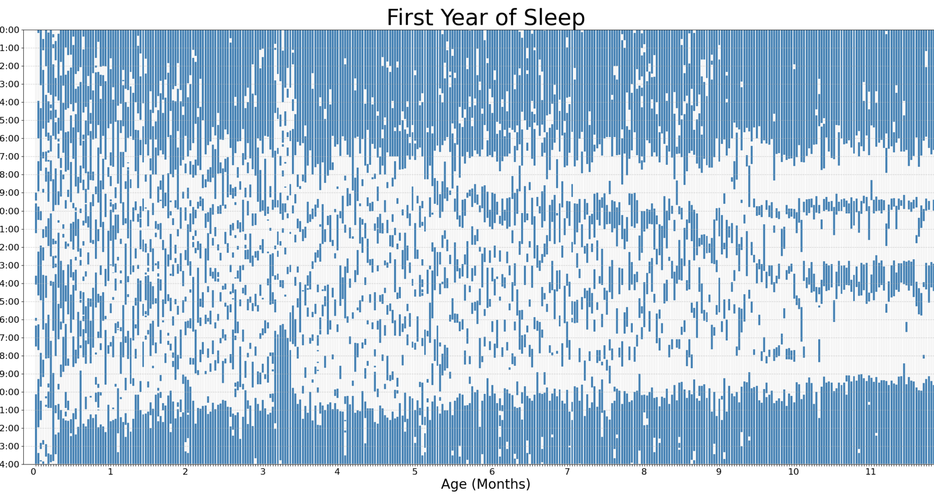 Visualization of Sleeping Patterns in First Year of life [OC]