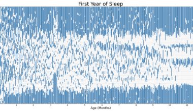 Visualization of Sleeping Patterns in First Year of life [OC]
