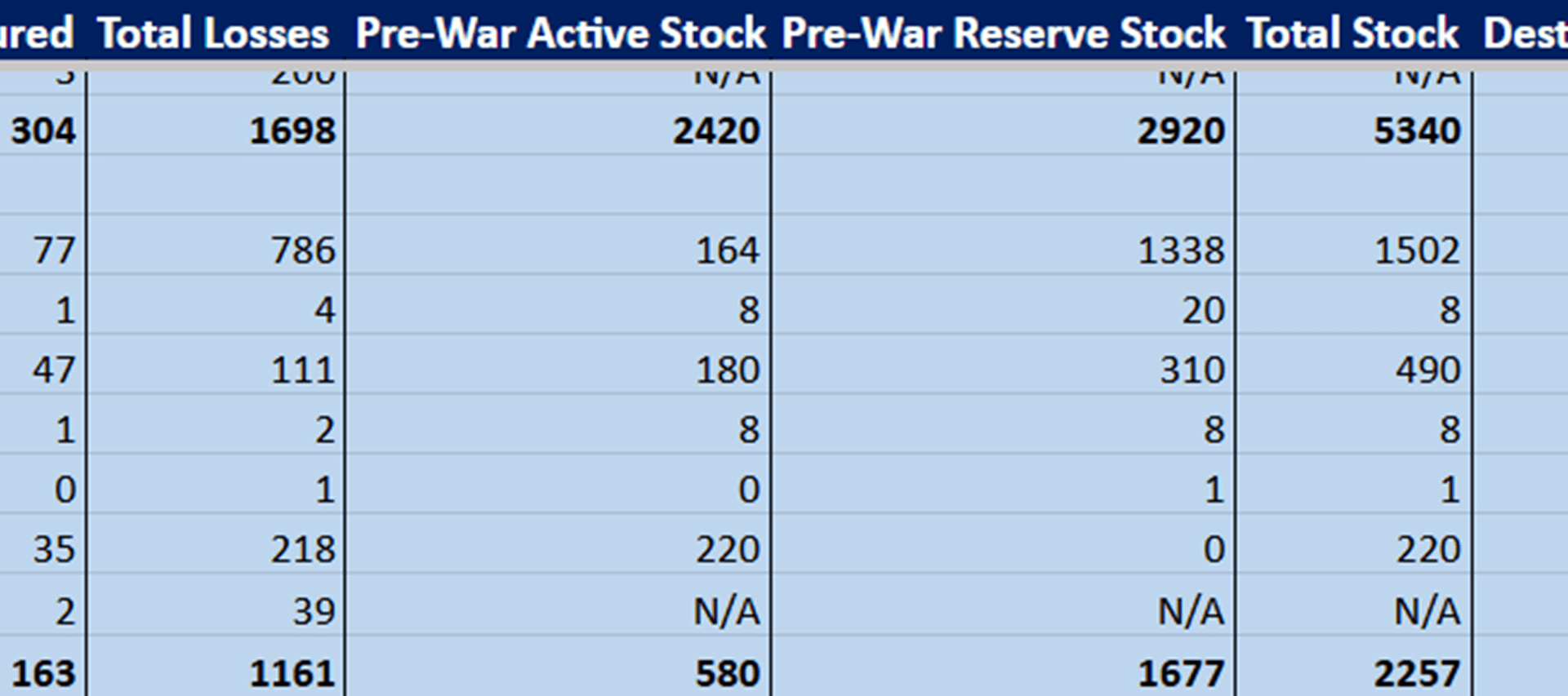 Russia have now lost twice as many T-80s as they started the invasion with