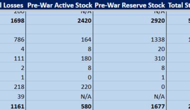Russia have now lost twice as many T-80s as they started the invasion with