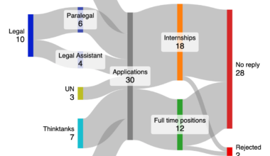 Job search as an almost graduated History and Philosophy student with no idea what path they want to pursue in life [OC]
