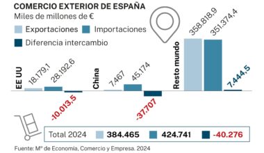 España tiene saldo negativo en el comercio exterior; compra más de lo que vende