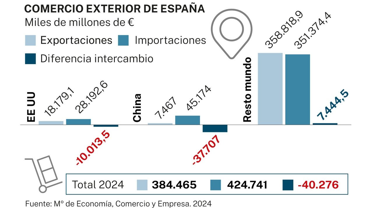 España tiene saldo negativo en el comercio exterior; compra más de lo que vende