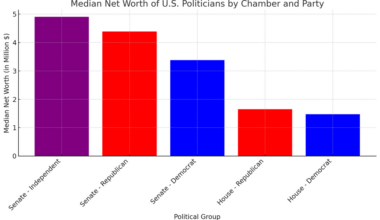[OC] Median and Average Net Worth (in millions) of U.S. Politicians by Chamber and Party